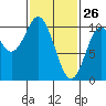 Orel Anchorage tide chart for Saturday, February 26, 2022