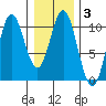 Orel Anchorage tide chart for Thursday, February 3, 2022