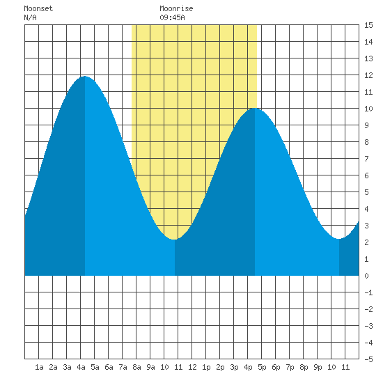 Orel Anchorage tide chart for Sunday, February 6, 2022