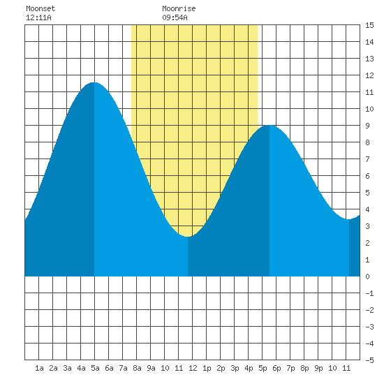 Orel Anchorage tide chart for Monday, February 7, 2022