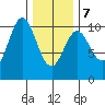 Orel Anchorage tide chart for Monday, February 7, 2022