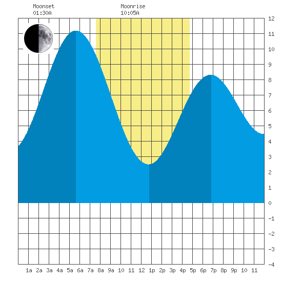 Orel Anchorage tide chart for Tuesday, February 8, 2022