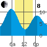 Orel Anchorage tide chart for Tuesday, February 8, 2022
