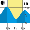 Orel Anchorage tide chart for Thursday, March 10, 2022