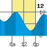 Orel Anchorage tide chart for Saturday, March 12, 2022