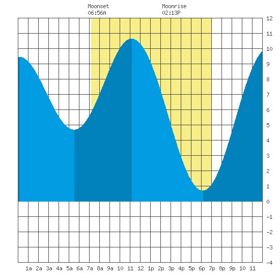 Orel Anchorage tide chart for Monday, March 14, 2022