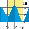 Orel Anchorage tide chart for Tuesday, March 15, 2022