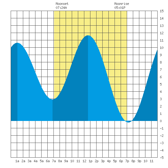 Orel Anchorage tide chart for Wednesday, March 16, 2022