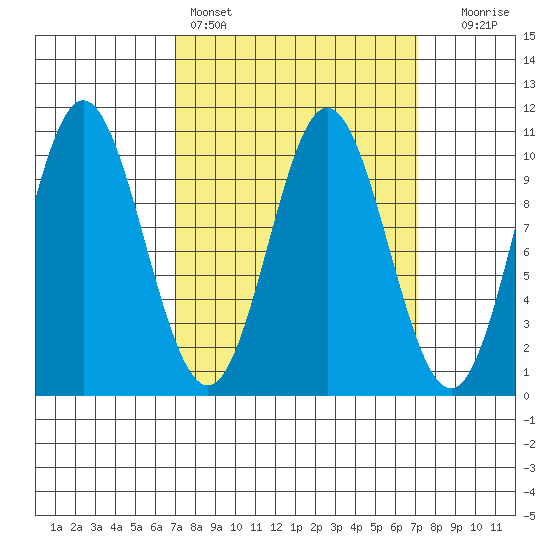 Orel Anchorage tide chart for Saturday, March 19, 2022