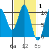 Orel Anchorage tide chart for Tuesday, March 1, 2022