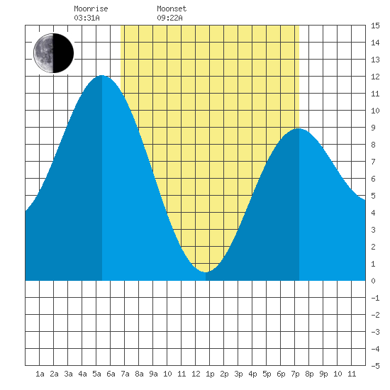 Orel Anchorage tide chart for Thursday, March 24, 2022