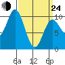 Orel Anchorage tide chart for Thursday, March 24, 2022