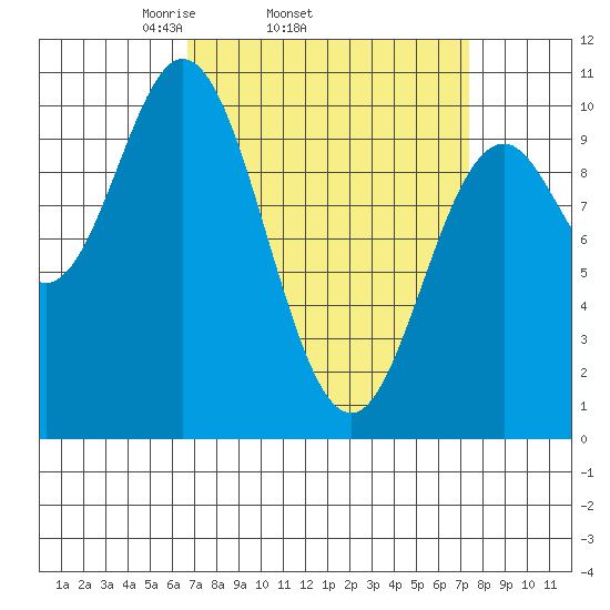 Orel Anchorage tide chart for Friday, March 25, 2022