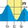 Orel Anchorage tide chart for Friday, March 25, 2022