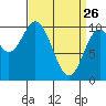 Orel Anchorage tide chart for Saturday, March 26, 2022