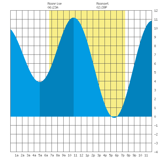 Orel Anchorage tide chart for Monday, March 28, 2022