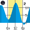 Orel Anchorage tide chart for Wednesday, March 2, 2022