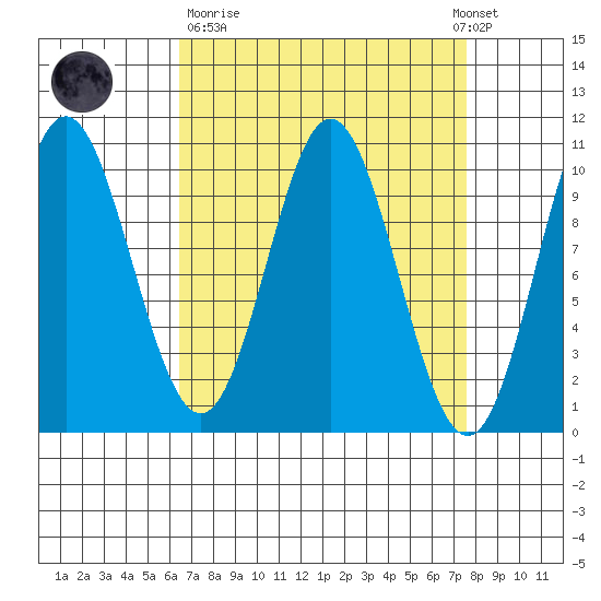 Orel Anchorage tide chart for Thursday, March 31, 2022
