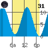 Orel Anchorage tide chart for Thursday, March 31, 2022