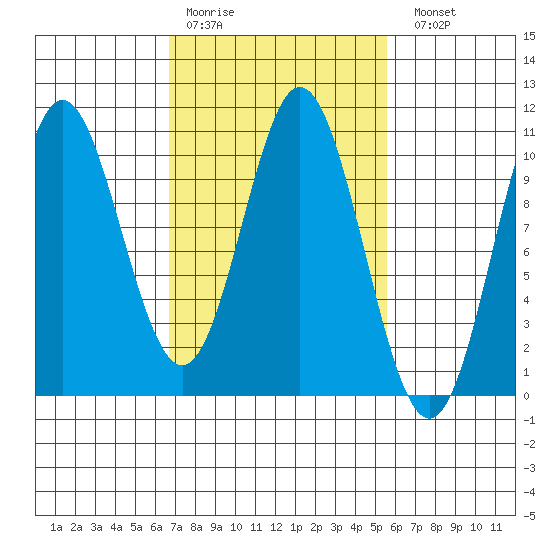 Orel Anchorage tide chart for Thursday, March 3, 2022