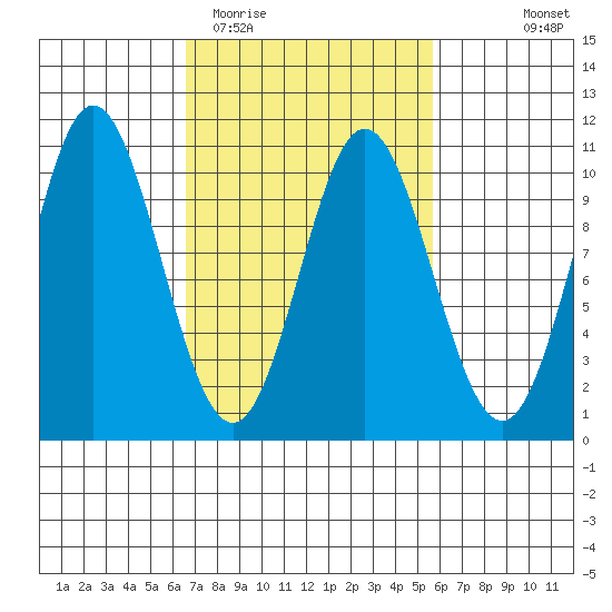 Orel Anchorage tide chart for Saturday, March 5, 2022