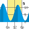 Orel Anchorage tide chart for Saturday, March 5, 2022
