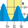 Orel Anchorage tide chart for Sunday, March 6, 2022