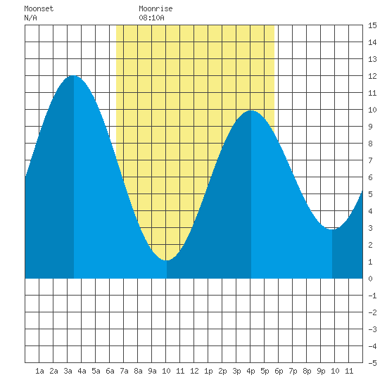 Orel Anchorage tide chart for Monday, March 7, 2022