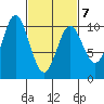 Orel Anchorage tide chart for Monday, March 7, 2022