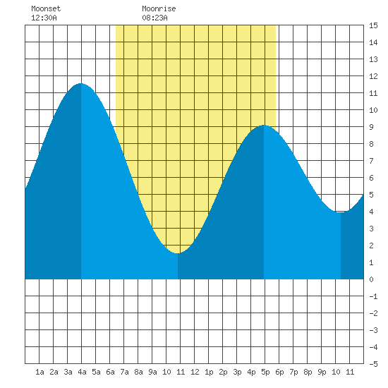 Orel Anchorage tide chart for Tuesday, March 8, 2022