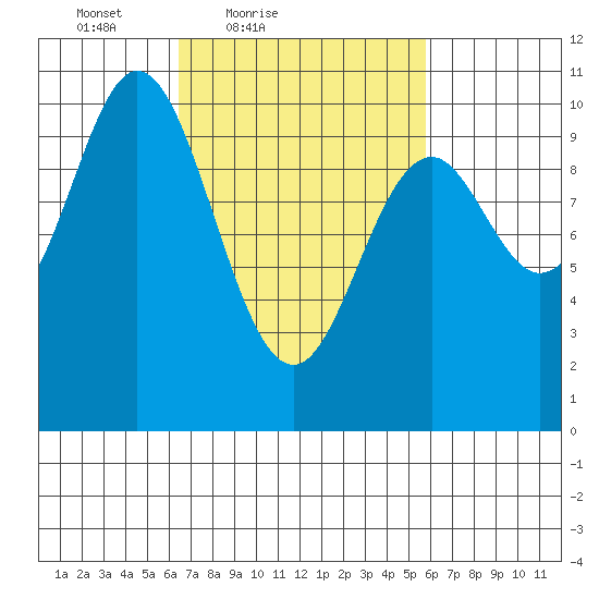 Orel Anchorage tide chart for Wednesday, March 9, 2022