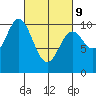 Orel Anchorage tide chart for Wednesday, March 9, 2022