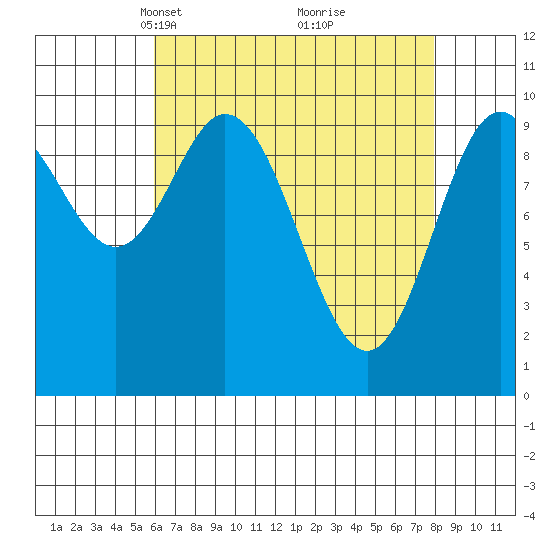 Orel Anchorage tide chart for Monday, April 11, 2022