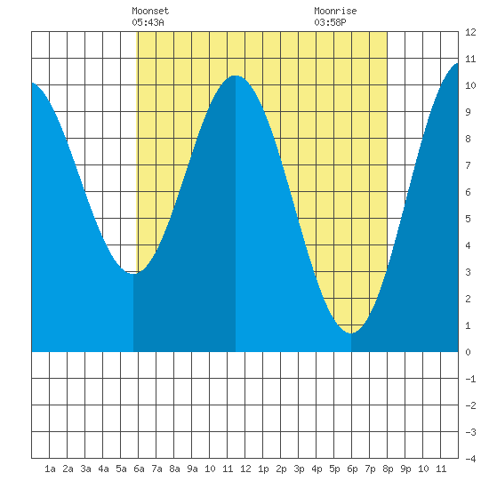Orel Anchorage tide chart for Wednesday, April 13, 2022