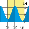 Orel Anchorage tide chart for Thursday, April 14, 2022