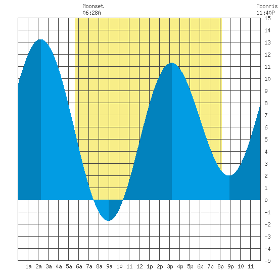 Orel Anchorage tide chart for Monday, April 18, 2022