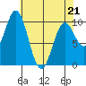 Orel Anchorage tide chart for Thursday, April 21, 2022