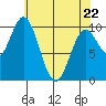 Orel Anchorage tide chart for Friday, April 22, 2022