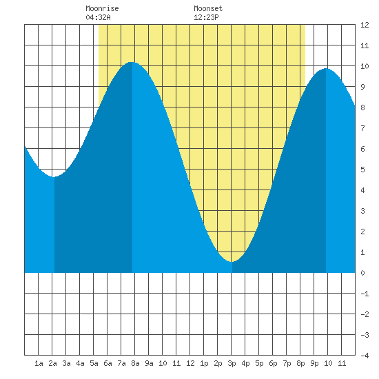 Orel Anchorage tide chart for Sunday, April 24, 2022