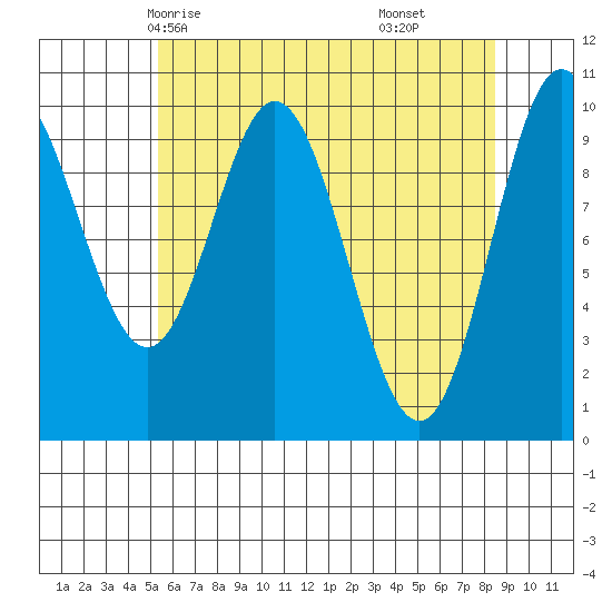 Orel Anchorage tide chart for Tuesday, April 26, 2022