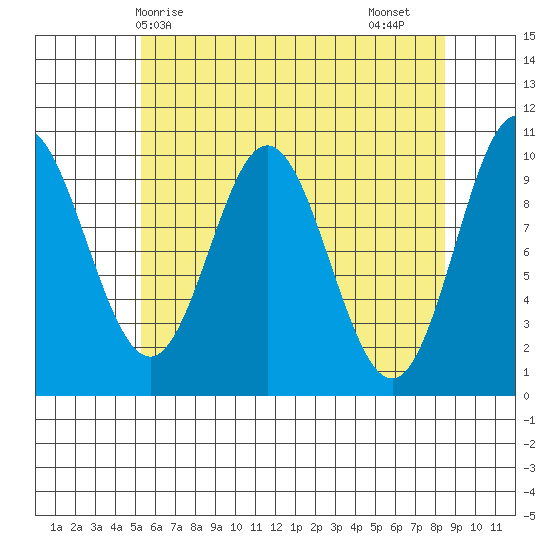 Orel Anchorage tide chart for Wednesday, April 27, 2022