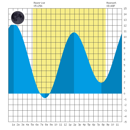 Orel Anchorage tide chart for Saturday, April 30, 2022
