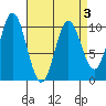 Orel Anchorage tide chart for Sunday, April 3, 2022