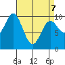 Orel Anchorage tide chart for Thursday, April 7, 2022