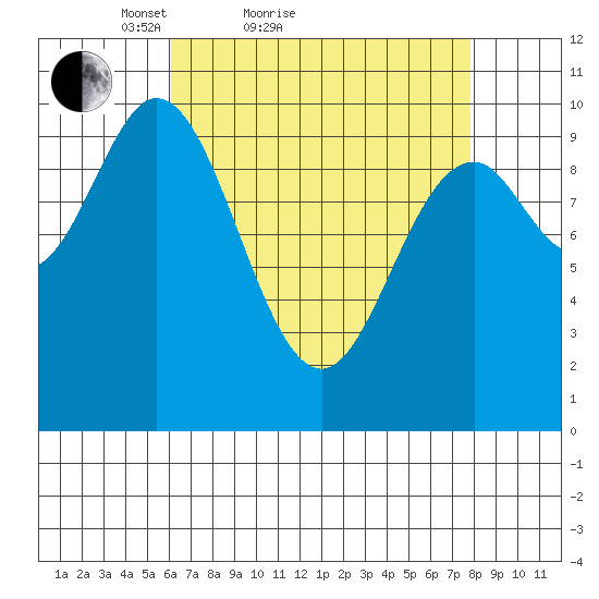 Orel Anchorage tide chart for Friday, April 8, 2022