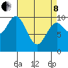 Orel Anchorage tide chart for Friday, April 8, 2022