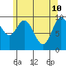 Orel Anchorage tide chart for Tuesday, May 10, 2022
