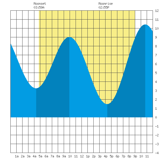 Orel Anchorage tide chart for Wednesday, May 11, 2022