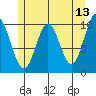 Orel Anchorage tide chart for Friday, May 13, 2022