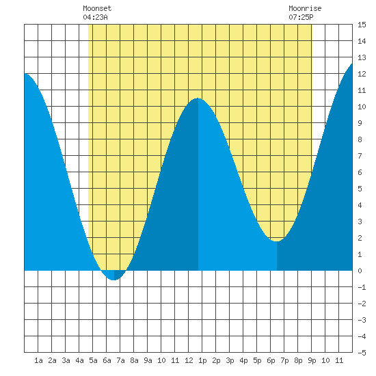 Orel Anchorage tide chart for Saturday, May 14, 2022